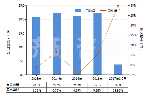 2013-2017年2月中國(guó)初級(jí)形狀的聚碳酸酯(HS39074000)出口量及增速統(tǒng)計(jì)